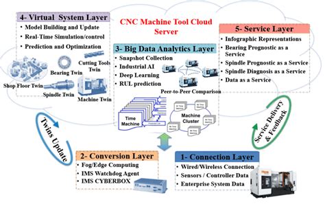 cnc machine predictive maintenance|cnc machine tools productivity.